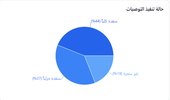 بيانات تظهر نسبة التوصيات التي قدمها المجلس الأعلى للحسابات ومدى تنفيذها