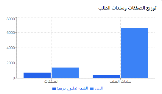 مبيان يظهر توزيع الصفقات وسندات الطلب في الجماعات المحلية/ المصدر عرض رئيسة المجلس الاعلى للحسابات أمام البرلمان /الاربعاء 15 يناير 2025