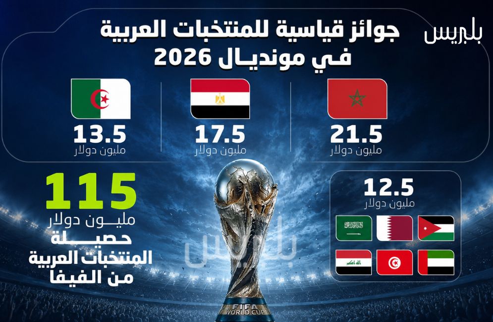 115 مليون دولار مكاسب المنتخبات العربية في مونديال 2026 115 مليون دولار مكاسب المنتخبات العربية في مونديال 2026