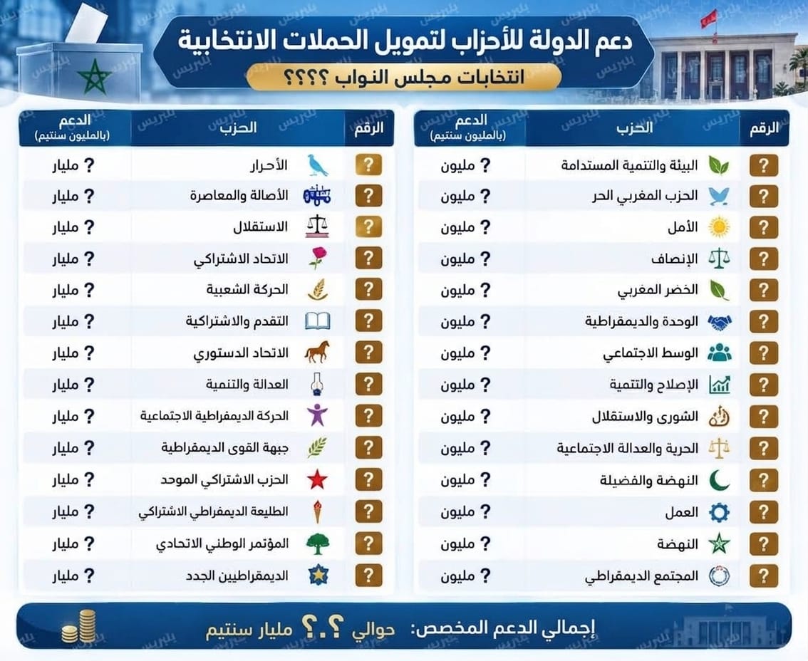 دعم مالي كبير للأحزاب مقابل أداء هزيل في الميدان (لائحة + أرقام) دعم مالي كبير للأحزاب مقابل أداء هزيل في الميدان (لائحة + أرقام)